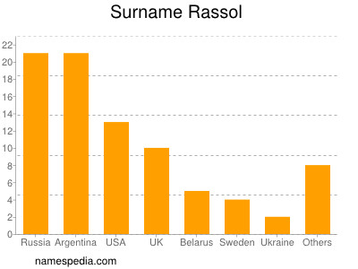 Familiennamen Rassol