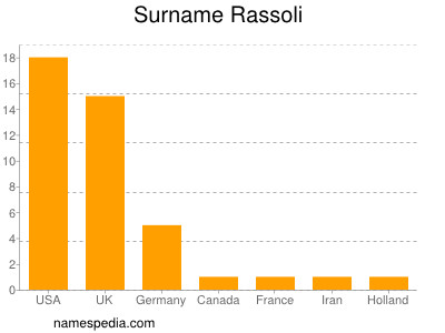 Surname Rassoli