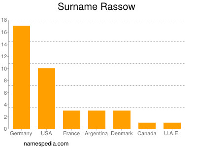 Surname Rassow