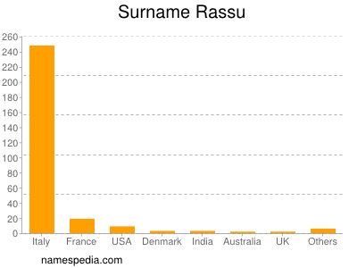 Familiennamen Rassu