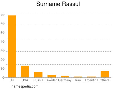 Familiennamen Rassul