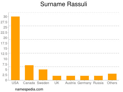 Surname Rassuli