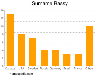 Familiennamen Rassy