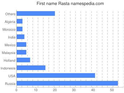 prenom Rasta