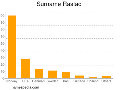 Surname Rastad