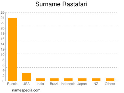 Familiennamen Rastafari