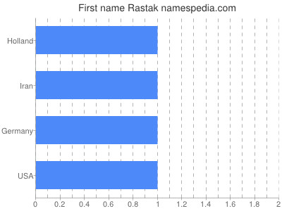Given name Rastak
