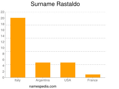 Familiennamen Rastaldo