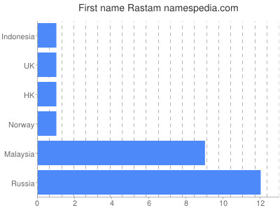 Vornamen Rastam