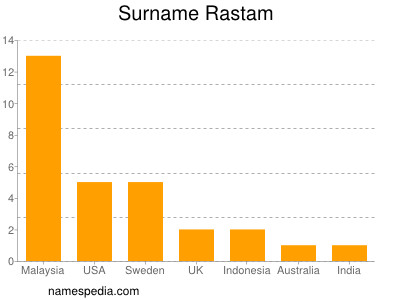 Familiennamen Rastam