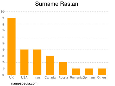 Familiennamen Rastan