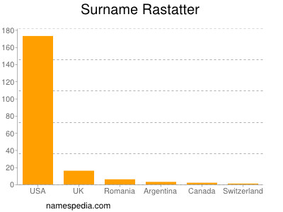 Familiennamen Rastatter