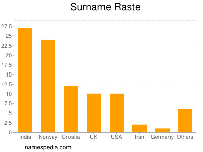 Surname Raste