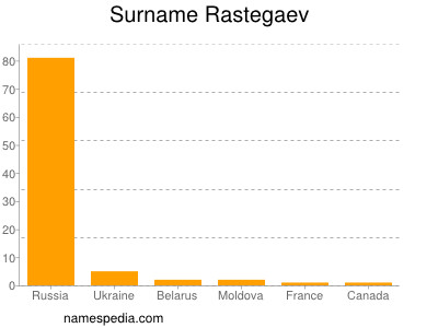 Familiennamen Rastegaev