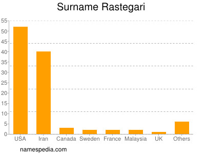 Familiennamen Rastegari