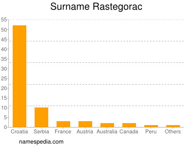 Surname Rastegorac