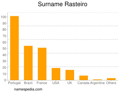 nom Rasteiro