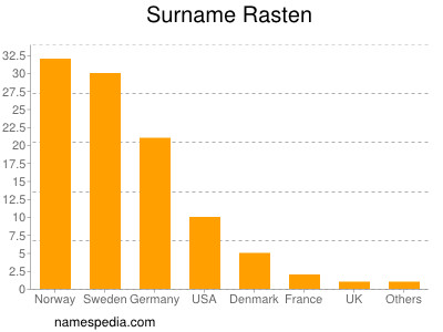 Surname Rasten