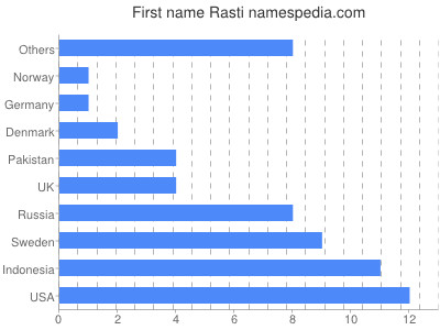 Vornamen Rasti