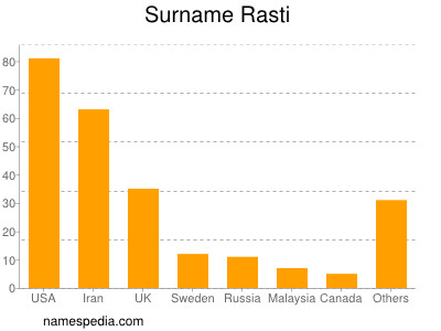 Familiennamen Rasti