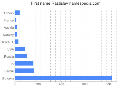 Given name Rastislav