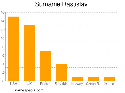 Familiennamen Rastislav