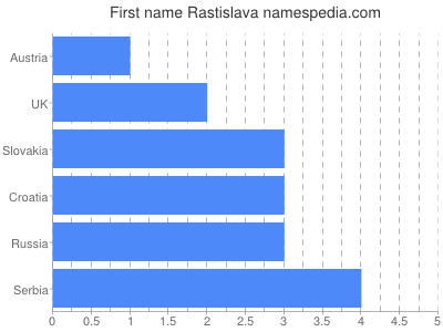 Vornamen Rastislava