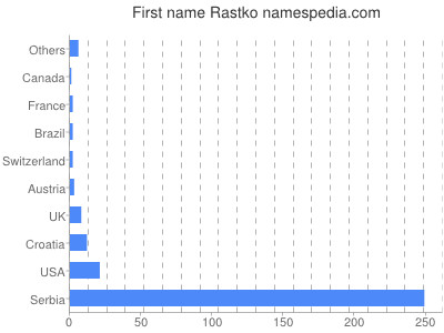 prenom Rastko