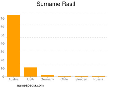Surname Rastl