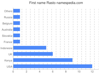 Given name Rasto