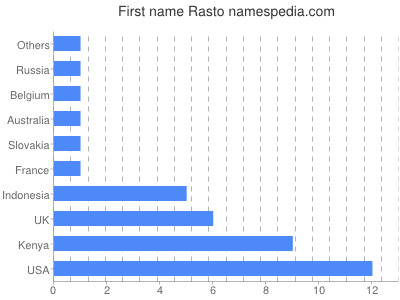 prenom Rasto