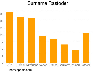 Familiennamen Rastoder