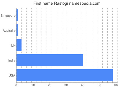 Vornamen Rastogi