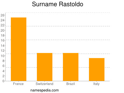 Familiennamen Rastoldo