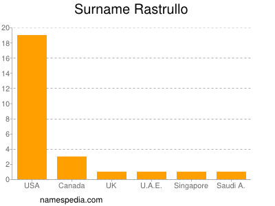 Surname Rastrullo