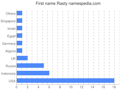 Vornamen Rasty