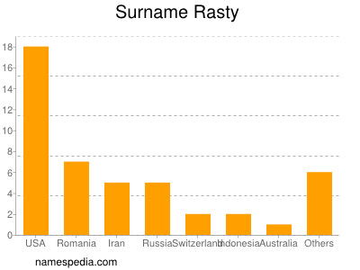 Surname Rasty