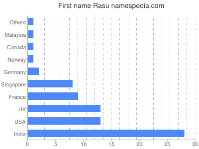 Vornamen Rasu