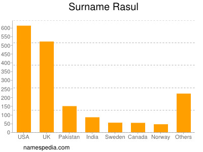 Familiennamen Rasul