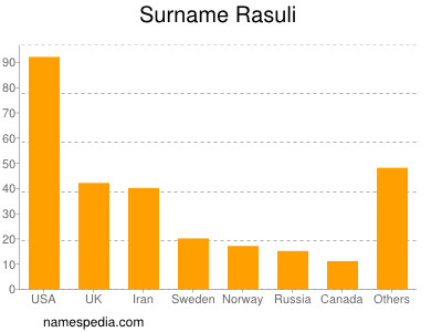 Surname Rasuli