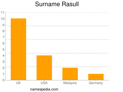 Familiennamen Rasull