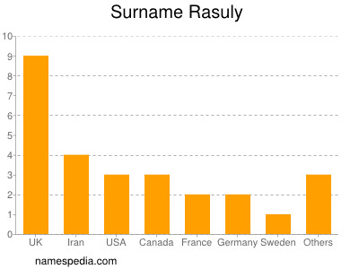 Familiennamen Rasuly