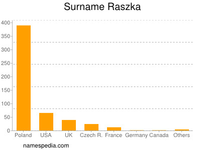 Familiennamen Raszka