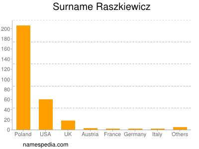 Surname Raszkiewicz