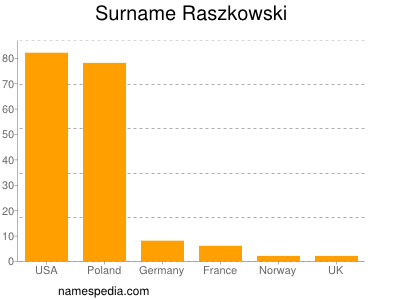 Familiennamen Raszkowski