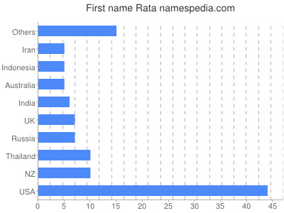 Vornamen Rata
