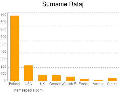 Surname Rataj