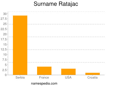 Familiennamen Ratajac