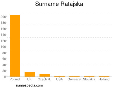 Familiennamen Ratajska