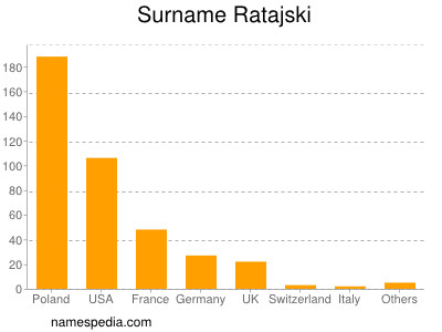 Familiennamen Ratajski